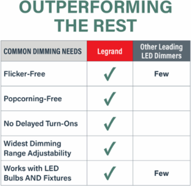 radiant® LED Advanced 150W Single Pole 3-Way Dimmer, Light Almond
