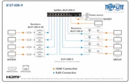 HDMI over Cat6 Splitter/Extender Transmitter, 8-Port, 4K 60 Hz, PoC, HDR, 125 ft, TAA