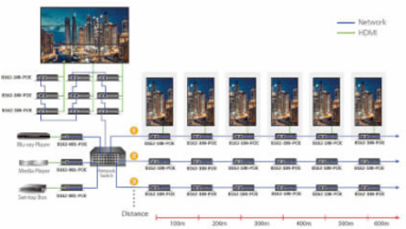 HDMI over IP Decoder, 4K 30 Hz, PoE, 328 ft. (100 m)