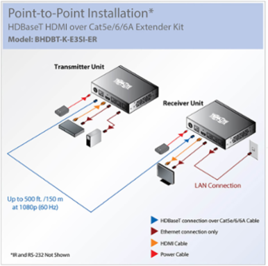 HDBaseT HDMI Extender Kit, 500 ft, 1080p, Ethernet, RS-232, IR Control