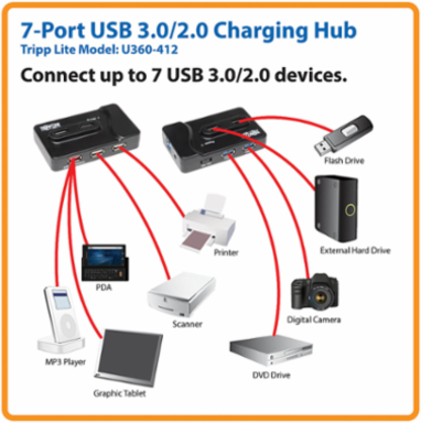 6-Port USB 3.0 Charging Hub with 2x USB 3.0, 4x USB 2.0, 1 2A Charging Port