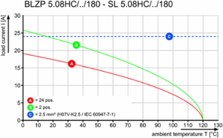 SL 5.08HC/16/180F 3.2SN OR BX