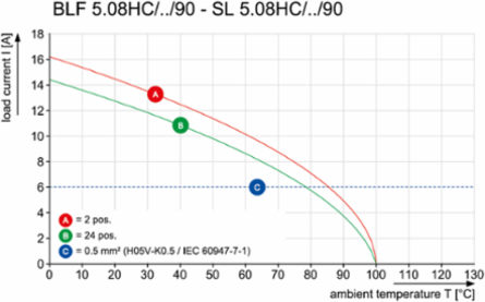 SL 5.08HC/11/90LF 3.2SN OR BX