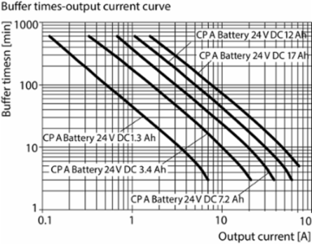 CP A BATTERY 24V DC7.2AH