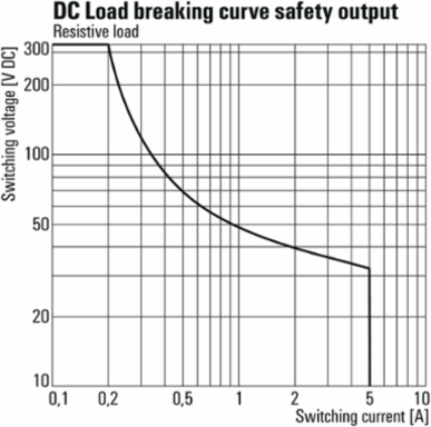 SCS 24VDC P1SIL3DS M