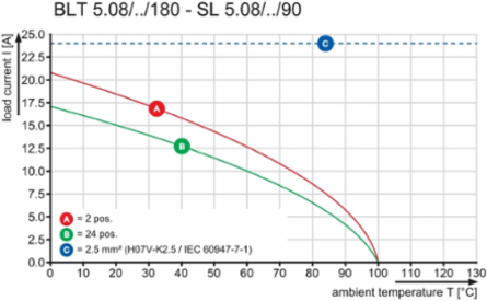 BLT 5.08HC/07/180DF SN OR BX
