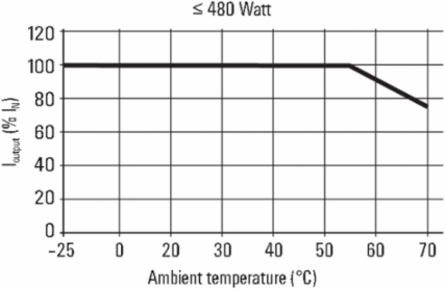 PRO ECO 240W 48V 5A