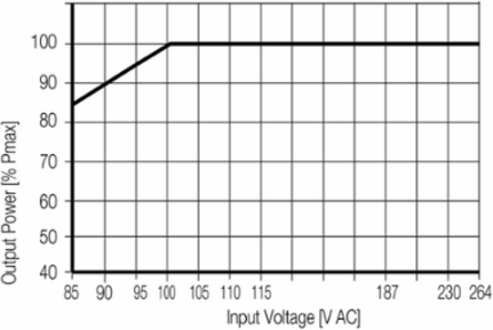 PRO ECO 240W 48V 5A