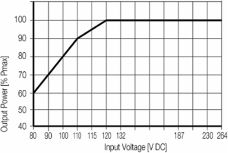 PRO ECO 240W 48V 5A