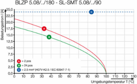 SL-SMT 5.08HC/04/90G 1.5SN BK BX