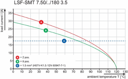 LSF-SMT 7.50/03/180 1.5SN BK TU