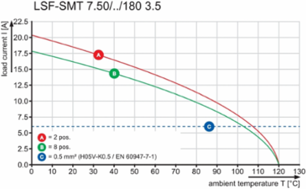 LSF-SMT 7.50/07/180 1.5SN BK TU