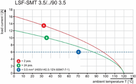 LSF-SMT 3.50/15/90 1.5SN BK TU