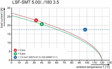 LSF-SMT 5.00/08/180 1.5SN BK RL