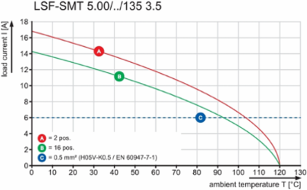 LSF-SMT 5.00/16/135 1.5SN BK TU