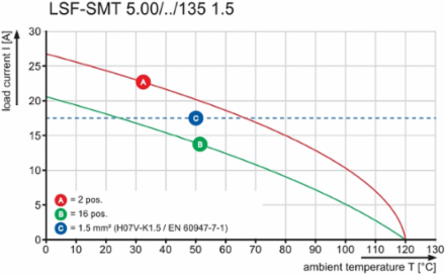 LSF-SMT 5.00/04/135 1.5SN BK RL