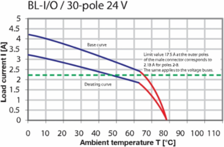PCB Connector 3.50 mm Pitch, 30 Poles, PUSH IN Connection, 22.8 g