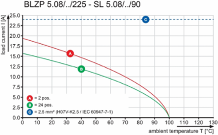 BLZP 5.08HC/23/225 SN OR BX