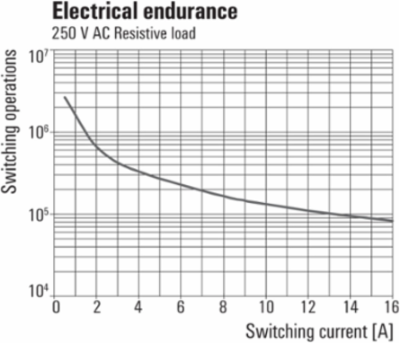 TERMSERIES Relay Module, 1 CO Contact, 16 A, 24 V UC, 12.8 mm Wide
