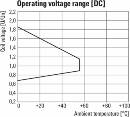 D-SERIES Relay Module, 12 V DC, 10 A, 1 CO Contact with Test Button