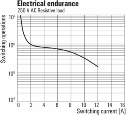 RIDERSERIES Relay Module - 2 CO Contacts, 12 A Continuous Current, 24 V AC