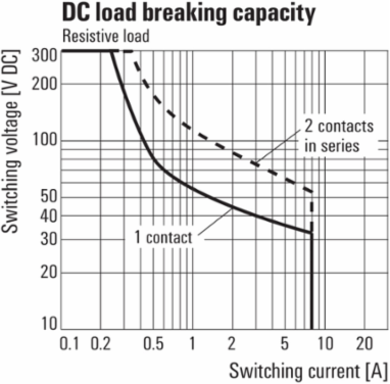 RCI Relay Module 24V DC, 2 CO Contacts, 8A Continuous Current