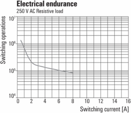 RCI Relay Module 24V DC, 2 CO Contacts, 8A Continuous Current