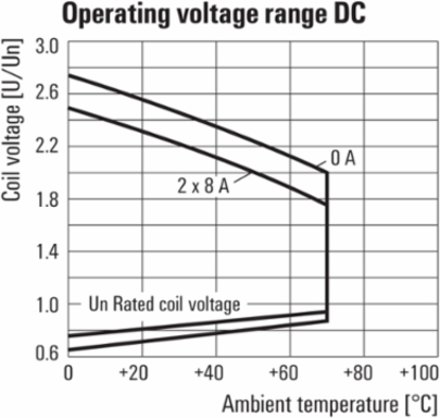 RCI Relay Module 24V DC, 2 CO Contacts, 8A Continuous Current