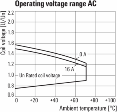 RCI Relay Module 115V AC, 1 CO Contact, 16A, IP20