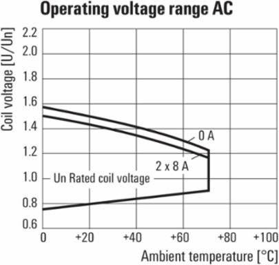 RCI Relay Module, 115V AC, 2 CO Contacts, 8A Continuous Current, Screw Connection