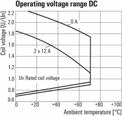 RCM Relay Module, 24V DC, 2 CO Contacts, 12A Continuous Current, 27.2mm Width